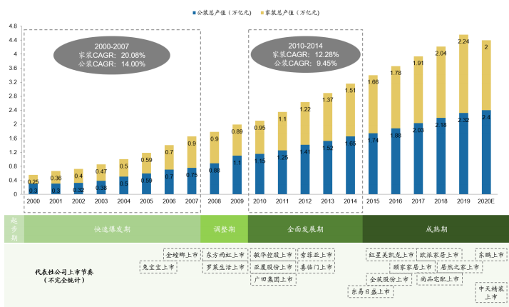 裝修産業鏈深度剖析，裝配式裝修趁勢崛起