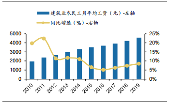 裝修産業鏈深度剖析，裝配式裝修趁勢崛起