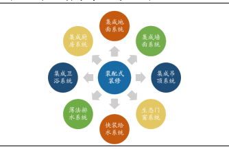 裝修産業鏈深度剖析，裝配式裝修趁勢崛起