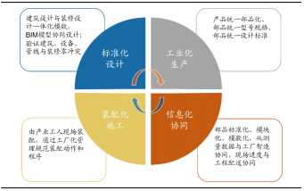 裝修産業鏈深度剖析，裝配式裝修趁勢崛起