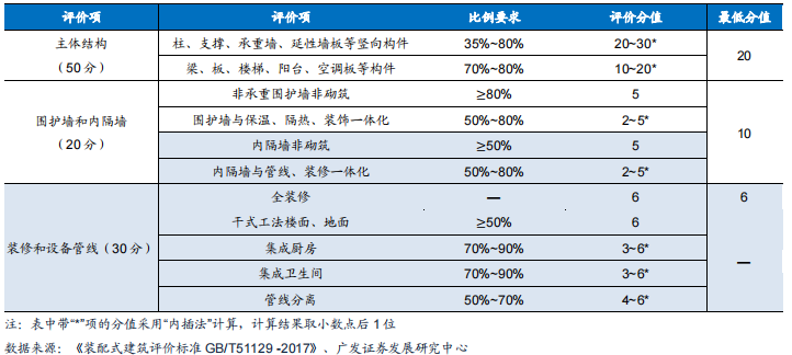 裝修産業鏈深度剖析，裝配式裝修趁勢崛起