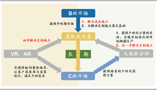 裝修産業鏈深度剖析，裝配式裝修趁勢崛起